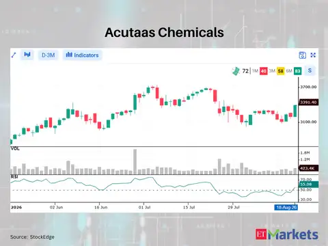 Acutaas Chemicals 