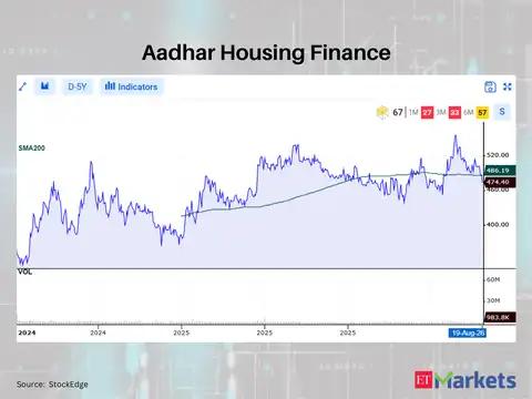 Aadhar Housing Finance 