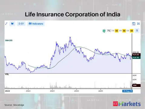 Life Insurance Corporation of India 