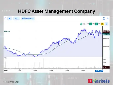 HDFC Asset Management Company 