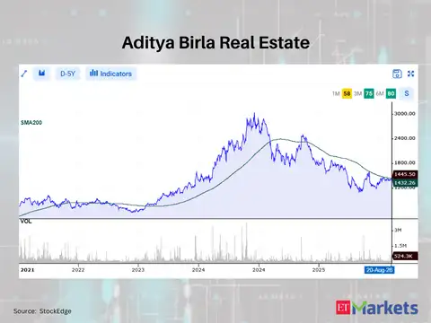 Aditya Birla Real Estate 