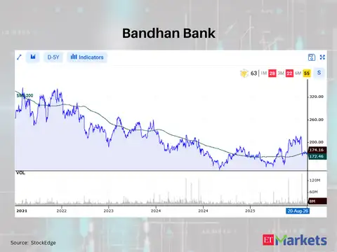 Bandhan Bank 