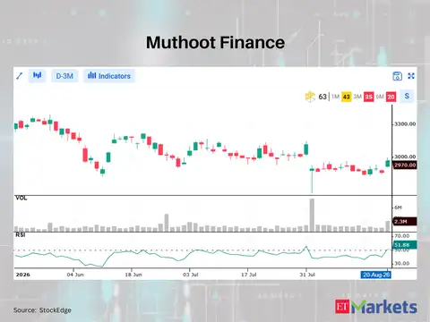 Muthoot Finance 