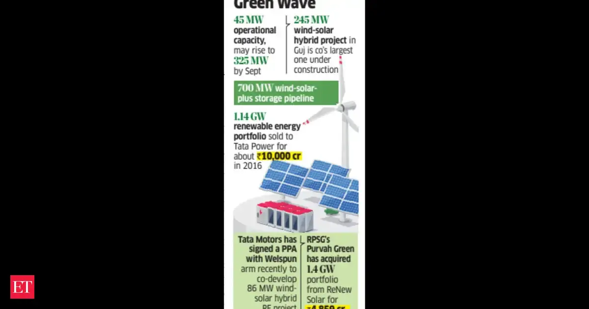 Welspun Renewable energy Business Race: Macquarie, RPSG in Last Lap