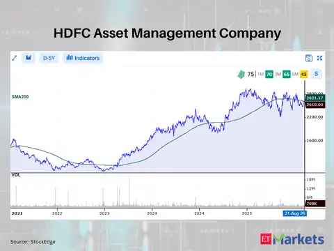 HDFC Asset Management Company 