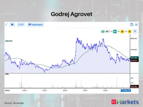 Godrej Agrovet