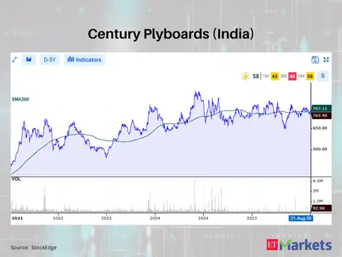 Century Plyboards (India)