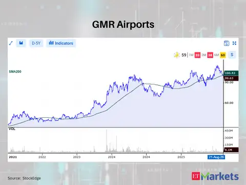 GMR Airports