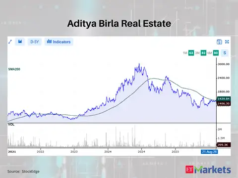 Aditya Birla Real Estate 
