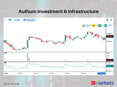 Authum Investment & Infrastructure 