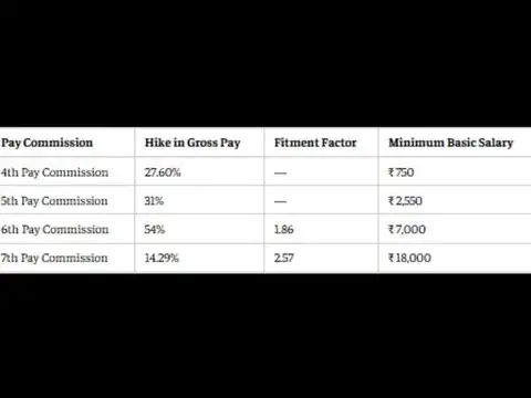 8th Pay Commission salary calculator: What happens when DA resets to 0%?