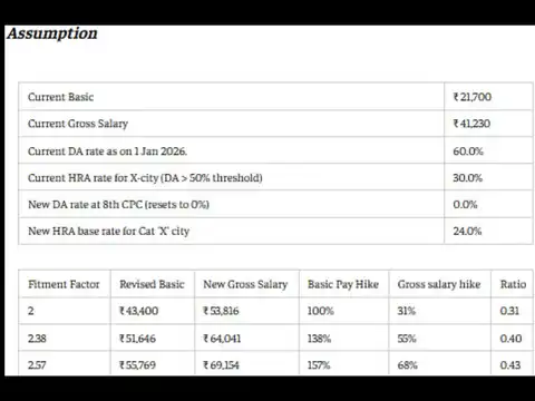 Level 3 salary calculator: 2.0 fitment factor could mean 31% gross hike