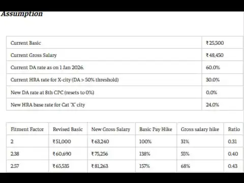 Level 4 salary calculator: 2.38 fitment factor could raise gross pay 55%