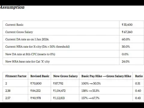 Level 6 salary calculator: 2.57 fitment factor could mean 67.7% gross hike