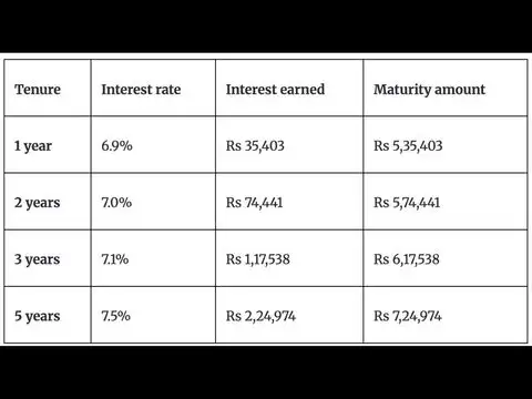 Compare Rs 5 lakh investment across 1&ndash;5 years