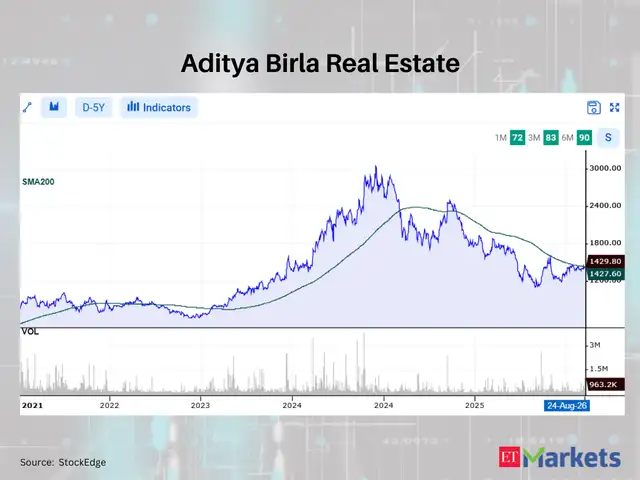 Aditya Birla Real Estate