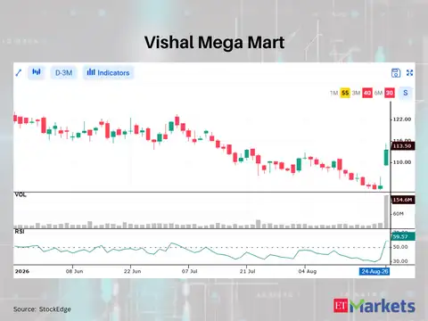 Vishal Mega Mart 