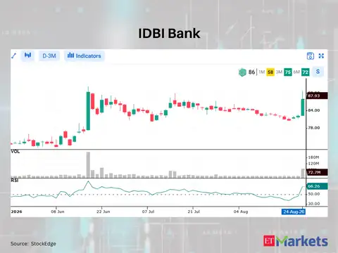 IDBI Bank 