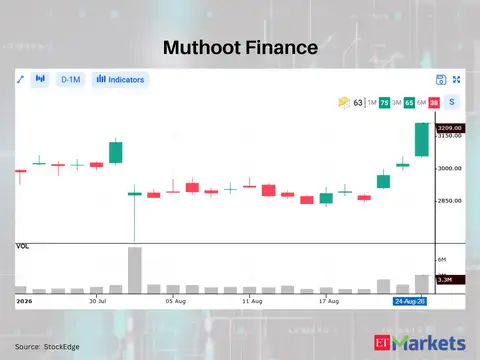 Muthoot Finance 