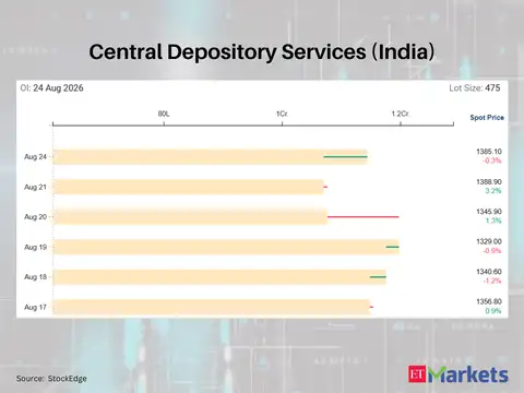 Central Depository Services (India) 