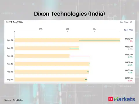 Dixon Technologies (India)