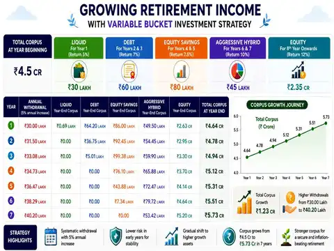 Rs 4.5 crore bucket strategy: Which assets are used for each period?