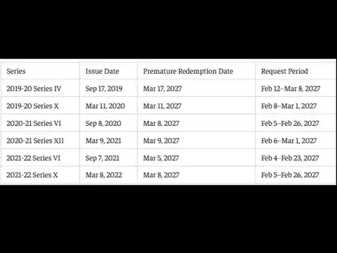 SGB premature redemption dates in March 2027