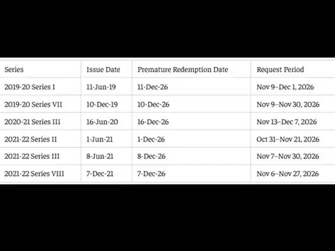 SGB premature redemption dates in December 2026