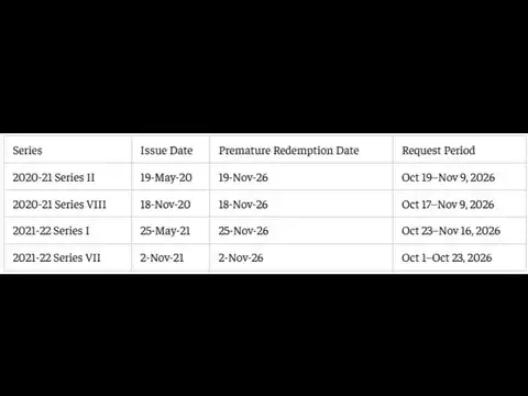 SGB premature redemption dates in November 2026