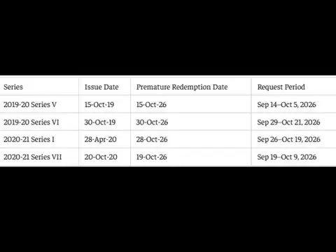 SGB premature redemption dates in October 2026