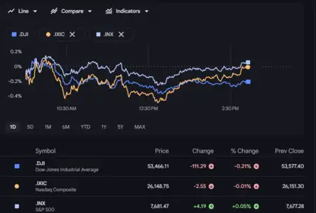 Dow Jones| Nasdaq | S&P 500 | US Stock Market Today |Highlights: US ...