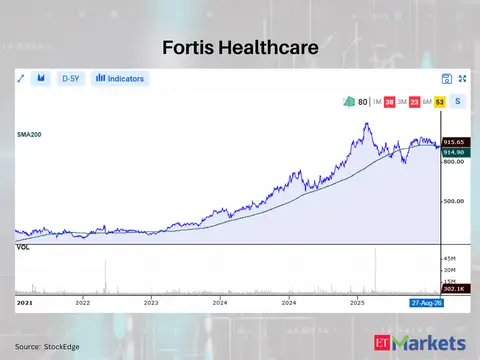 Fortis Healthcare