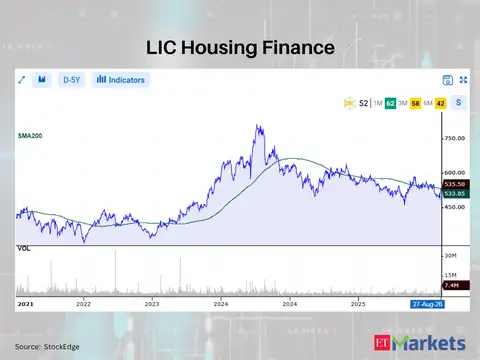 LIC Housing Finance
