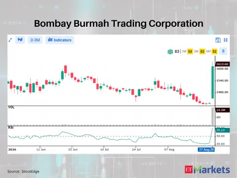 Bombay Burmah Trading Corporation 