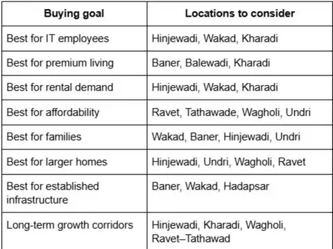 Pune 2026: Which hotspot fits your buying goal?