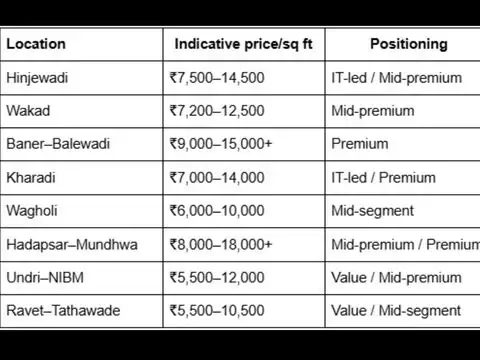 Pune property prices 2026: How the 8 hotspots compare