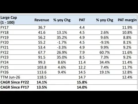 Largecaps never had a single loss year, and still deliver serious money