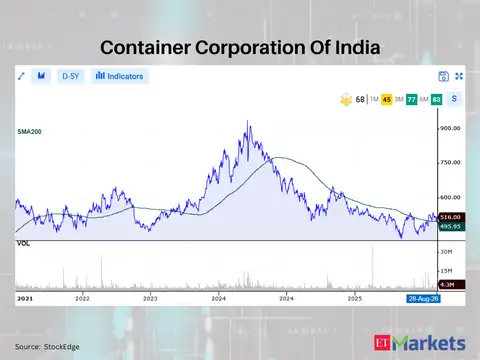 Container Corporation Of India 