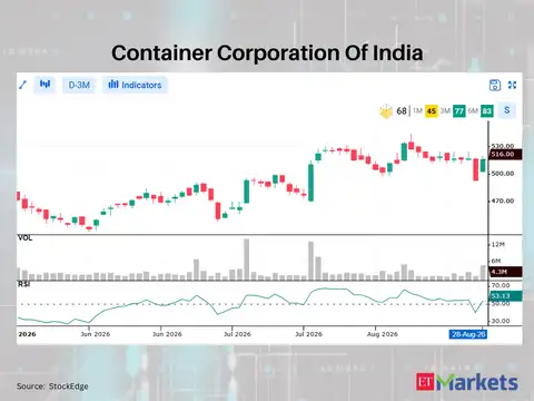 Container Corporation of India 