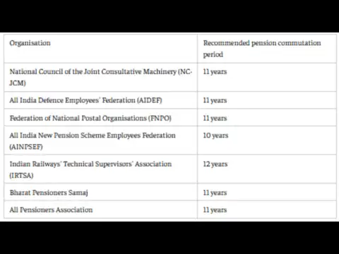 Pension commutation rules: What restoration period are employee bodies seeking?