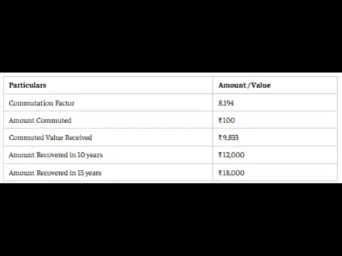 Pension commutation calculator: How much does a pensioner receive upfront?