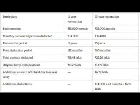 ₹6.72 lakh pension benefit: How does the additional amount arise?