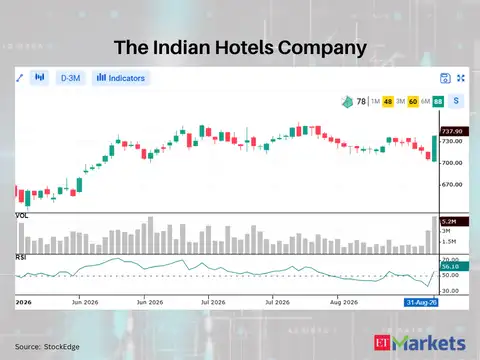 The Indian Hotels Company 
