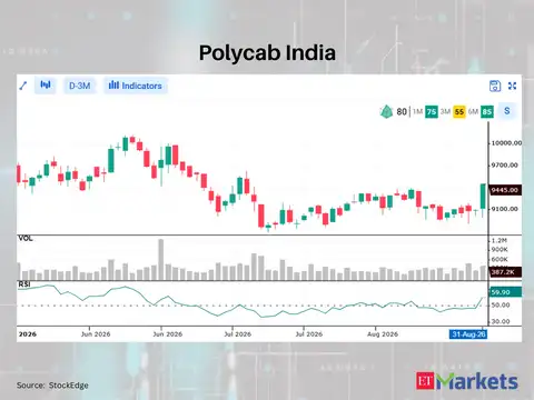 Polycab India 