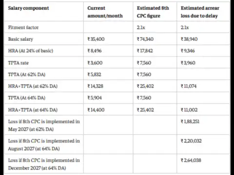 8th Pay Commission Level 6 salary calculator: Why ₹2.64 lakh is the highest estimate