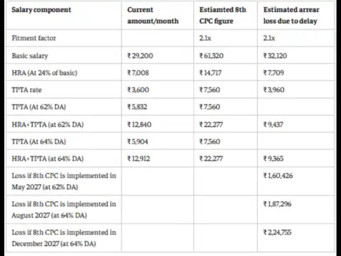 8th Pay Commission Level 5 salary calculator: Could arrears losses reach ₹2.25 lakh?