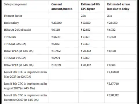 8th Pay Commission Level 4 salary calculator: Delay could mean ₹2.01 lakh less in arrears