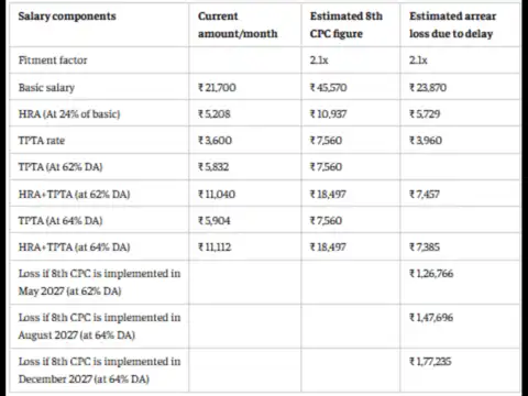  8th Pay Commission Level 3 salary calculator: Up to ₹1.77 lakh arrears could be at stake