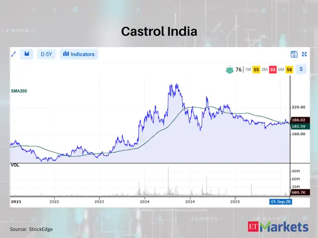 Castrol India