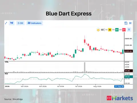Blue Dart Express 